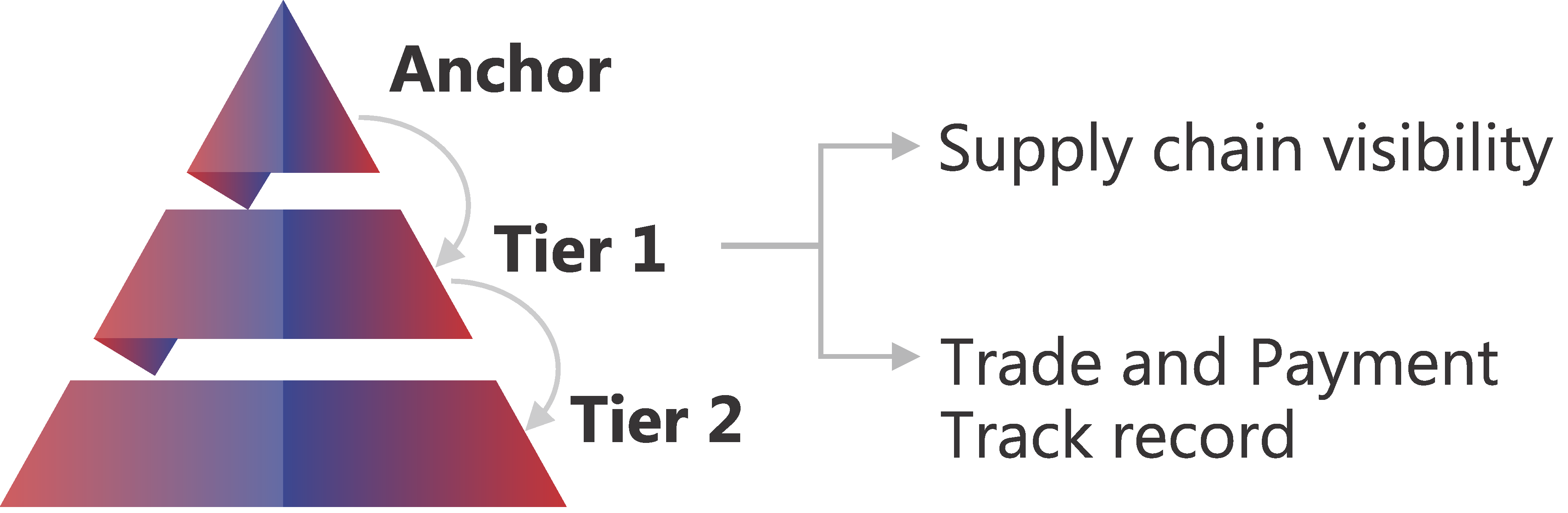 Referral Based Approach
