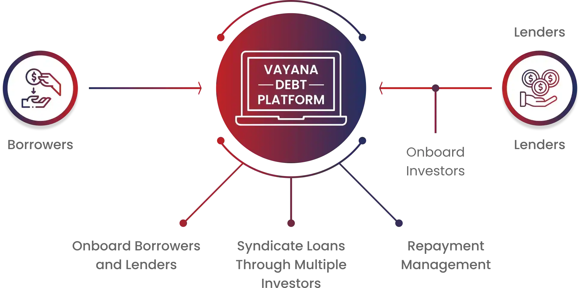 vayana dedt platform